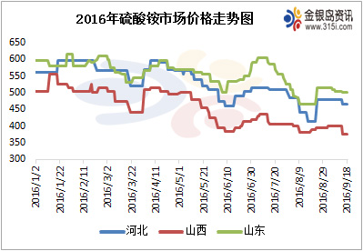 2016年硫酸铵市场价格走势