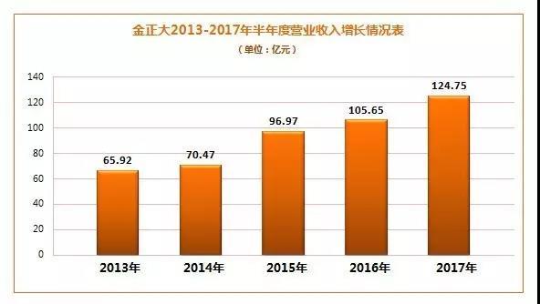 金正大2013-2017半年营业收入增长情况.jpg